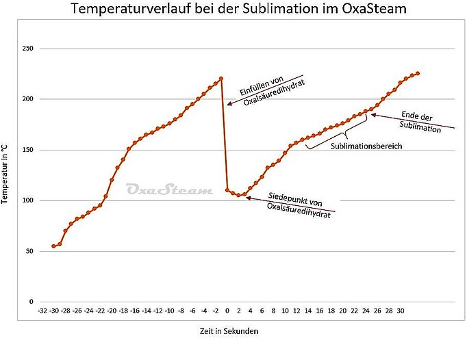 Temperaturverlauf-Sublimation